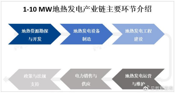 1-10 MW地?zé)岚l(fā)電產(chǎn)業(yè)鏈發(fā)展優(yōu)勢(shì)和挑戰(zhàn)-地?zé)衢_(kāi)發(fā)利用-地大熱能